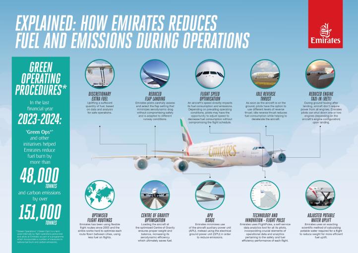 Emirates ograniczają zużycie paliwa i emisję podczas operacji lotniczych - infografika (fot. Emirates) Emirates ograniczają zużycie paliwa i emisję podczas operacji lotniczych - infografika (fot. Emirates)