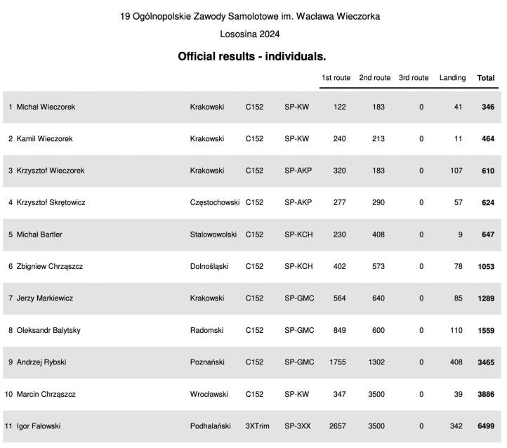 Wyniki końcowe 19. Ogólnopolskich Zawodów Samolotowych im. Wacława Wieczorka (fot. Aeroklub Krakowski)