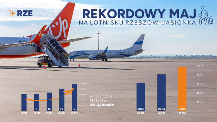 Wyniki w maju 2024 na lotnisku w Jasionce (fot. Łukasz Ożóg, port lotniczy Rzeszów-Jasionka) Wyniki w maju 2024 na lotnisku w Jasionce (fot. Łukasz Ożóg, port lotniczy Rzeszów-Jasionka)