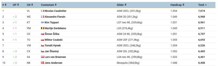 13 Szybowcowe Mistrzostwa Świata Juniorów w Michałkowie - dzień dziewiąty