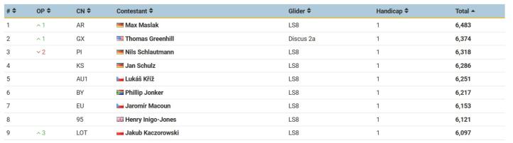 13 Szybowcowe Mistrzostwa Świata Juniorów w Michałkowie - klasa Standard - dzień dziewiąty