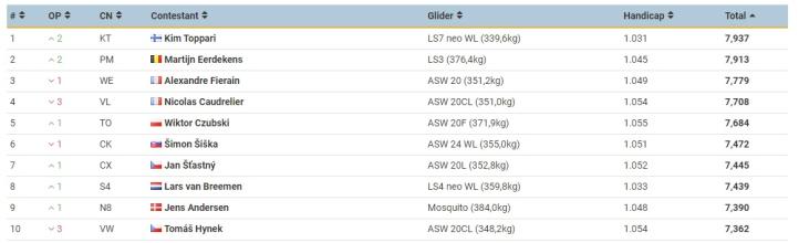 13 Szybowcowe Mistrzostwa Świata Juniorów w klasie Club - dzień jedenasty