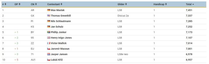13 Szybowcowe Mistrzostwa Świata Juniorów w klasie Standard - dzień jedenasty
