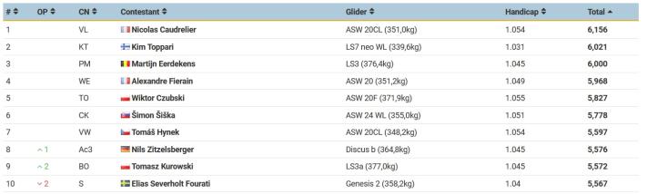 13 Szybowcowe Mistrzostwa Świata w Michałkowie - dzień siódmy