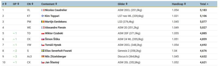 13 Szybowcowe Mistrzostwa Świata w Michałkowie w klasie Club - dzień szósty