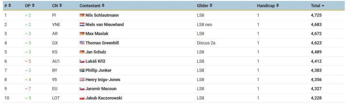 13 Szybowcowe Mistrzostwa Świata w Michałkowie w klasie Standard - dzień szósty