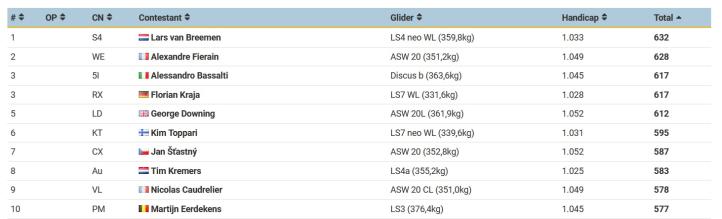 13 Szybowcowe Mistrzostwa Świata w klasie Club