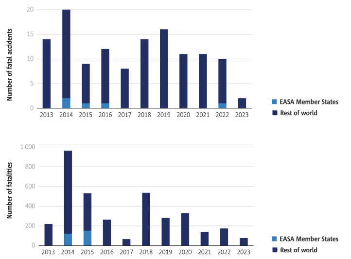 EASA ASR analiza statystyczna wypadków