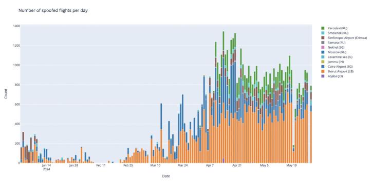 GPS Spoofing - wykres występowania, fot. OPS Group