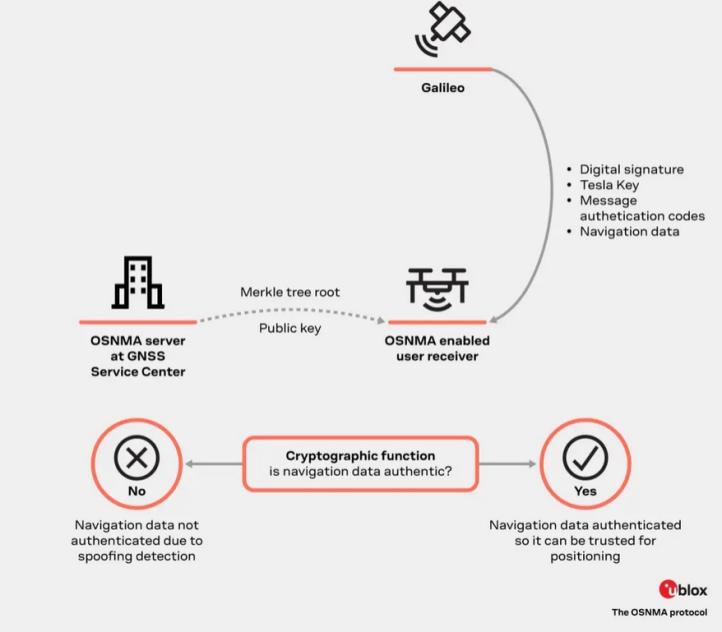 Galileo OSNMA, fot. u-blox