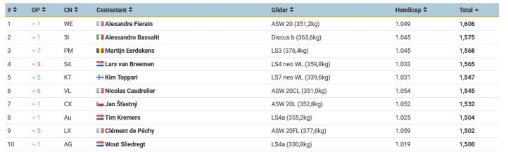 Klasyfikacja 13 Szybowcowych Mistrzostw Świata w klasie Club po dwóch konkurecjach
