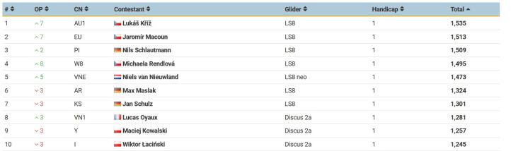 Klasyfikacja 13 Szybowcowych Mistrzostw Świata w klasie Standard po dwóch konkurecjach