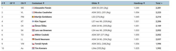Klasyfikacja klasy Club po czterech konkurencjach