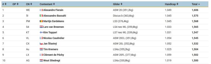 Klasyfikacja klasy Club po trzech konkurencjach