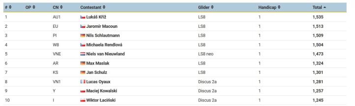 lasyfikacja klasy Standard po trzech dniach zawodów