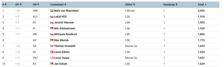 Klasyfikacja klasy Standard po trzech konkurencjach