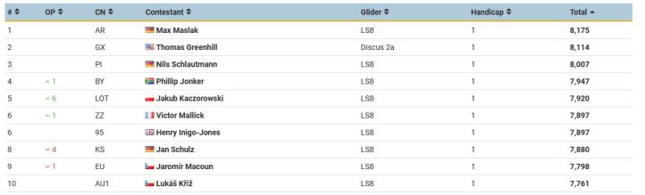 Końcowa klasyfikacja klasy standard 13 Szybowcowych Mistrzostw Świata Juniorów w Michałkowie
