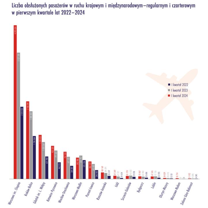 Liczba obsłużonych pasażerów w ruchu krajowym i międzynarodowym - regularnym i czarterowym w pierwszym kwartale lat 2022-2024 (fot. ULC) Liczba obsłużonych pasażerów w ruchu krajowym i międzynarodowym - regularnym i czarterowym w pierwszym kwartale lat 2022-2024 (fot. ULC)