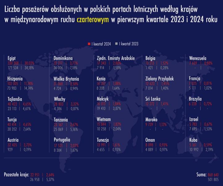 Liczba pasażerów obsłużonych w polskich portach lotniczych według krajów w międzynarodowym ruchu czarterowym w pierwszym kwartale 2023 i 2024 roku (fot. ULC) Liczba pasażerów obsłużonych w polskich portach lotniczych według krajów w międzynarodowym ruchu czarterowym w pierwszym kwartale 2023 i 2024 roku (fot. ULC)