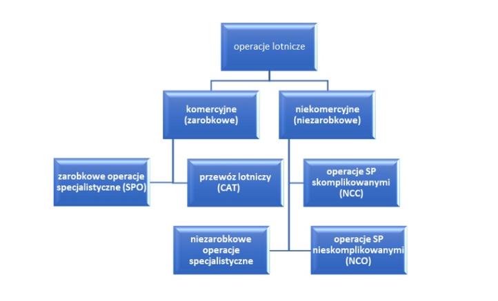 Operacje niekomercyjne – NCC i NCO