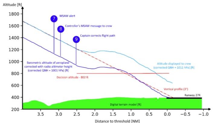 Pionowy profil końcowego podejścia, fot. BEA