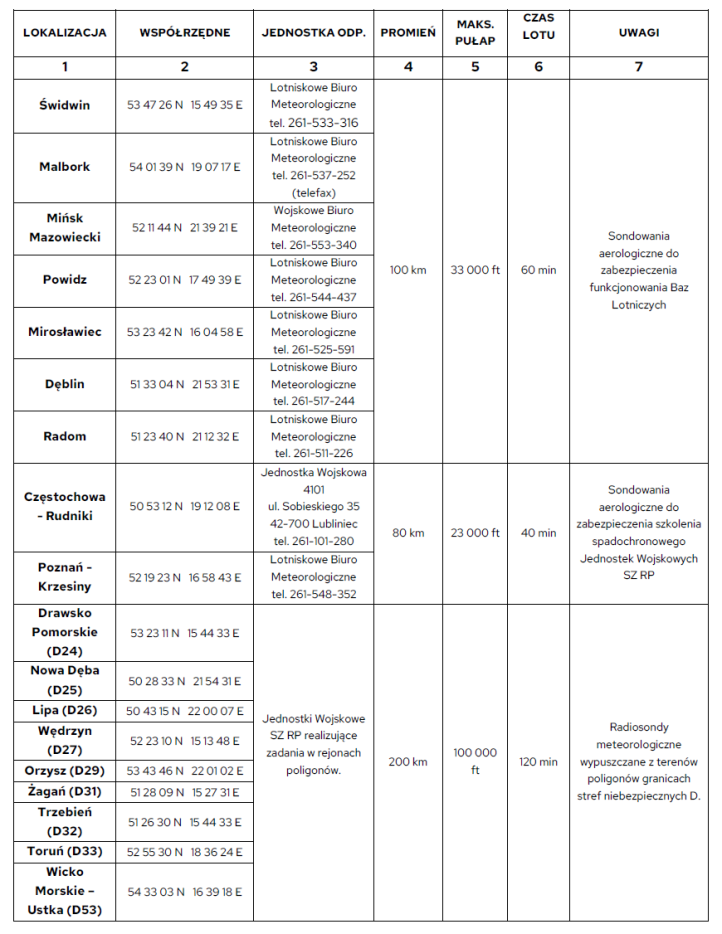 Podmioty Wojskowe, których dotyczy zmiana (fot. PAŻP)