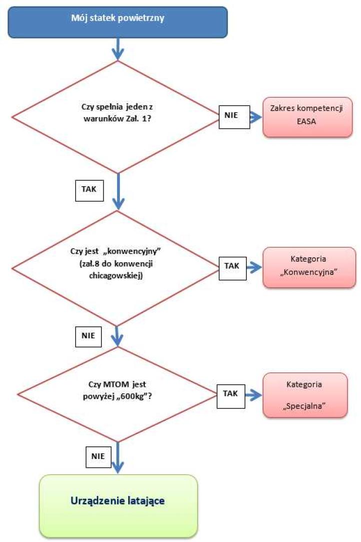 Schemat logiczny posiadanie SP w PL Schemat logiczny posiadanie SP w PL