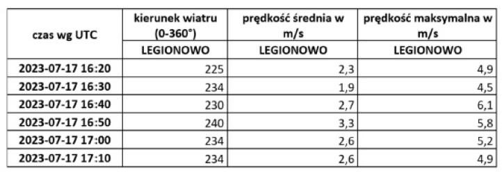 Wartości kierunku i prędkości wiatru zarejestrowane w Legionowie, źródło PKBWL