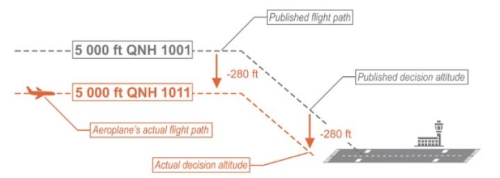 Wpływ nieprawidłowego o 10 hPA ustawienia QNH, fot. BEA