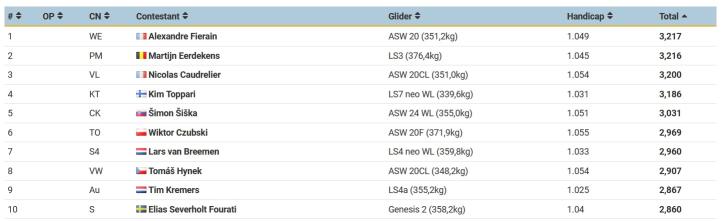 Wyniki 13 Szybowcowych Mistrzostw Świata w klasie Club