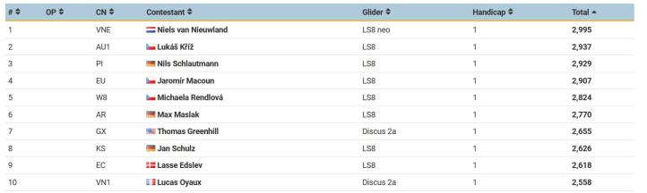 Wyniki 13 Szybowcowych Mistrzostw Świata w klasie Standard