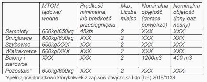 Podział Urządzeń Latających na rodzaje (kategorie i podkategorie, wraz z definicjami, (co jest, ultralekkim statkiem powietrznym, lotnią, paralotnią itp.), powinien być zapisany w rozporządzeniu regulującym sposób uży Podział Urządzeń Latających na rodzaje (kategorie i podkategorie, wraz z definicjami, (co jest, ultralekkim statkiem powietrznym, lotnią, paralotnią itp.), powinien być zapisany w rozporządzeniu regulującym sposób uży