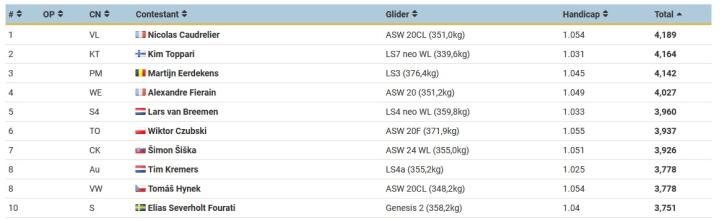 wyniki 13 Szybowcowych Mistrzostw Świata w klasie Club - dzień piąty
