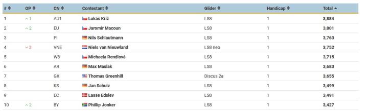 Wyniki 13 Szybowcowych Mistrzostw Świata w klasie Standard-dzień piąty