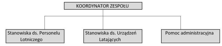 Głos w dyskusji o lotnictwie UL do 600 kg - część II