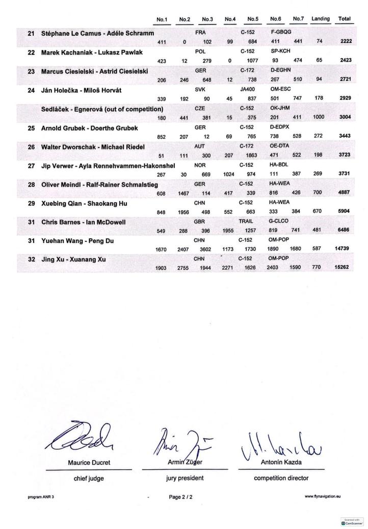 Klasyfikacja generalna ANR Trophy