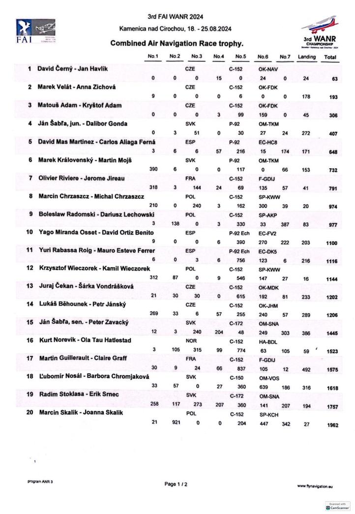 Klasyfikacja generalna ANR Trophy