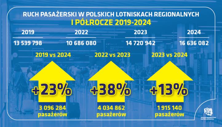 Ruch pasażerski w polskich lotniskach regionalnych - I półrocze 2019-2024 (fot. Związek Regionalnych Portów Lotniczych)