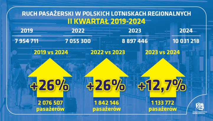 Ruch pasażerski w polskich lotniskach regionalnych - II kwartał 2019-2024 (fot. Związek Regionalnych Portów Lotniczych)