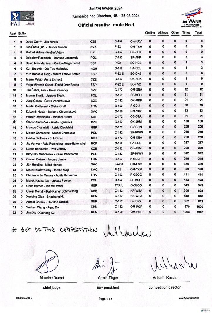 Wyniki drugiego dnia Nawigacyjnych Mistrzostw Świata na Słowacji