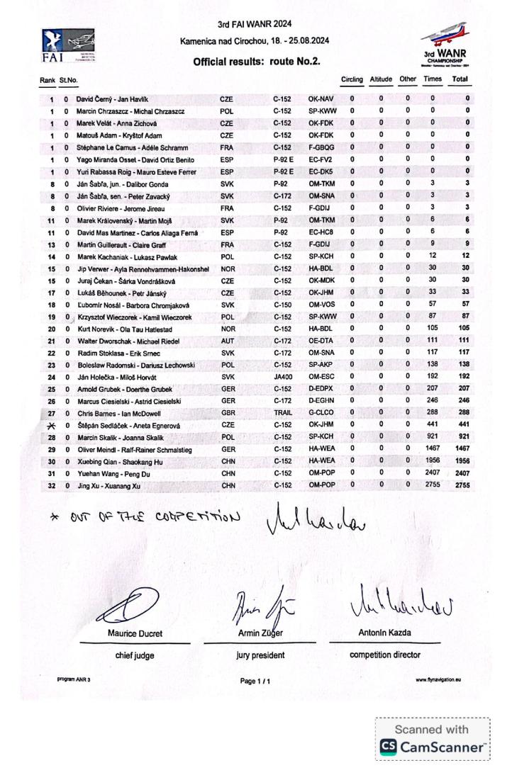 Wyniki III Nawigacyjnych Misztostw Świata na Słowacji