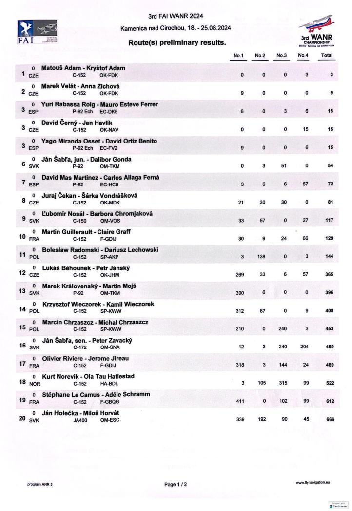 Wyniki III Nawigacyjnych Mistrzostw Świata na Słowacji