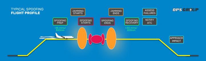 GPS Spoofing - raport OPSGroup GPS Spoofing - raport OPSGroup
