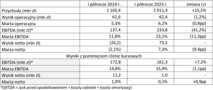 Wyniki finansowe Grupy Enter Air w I półroczu 2024 roku (fot. Enter Air)