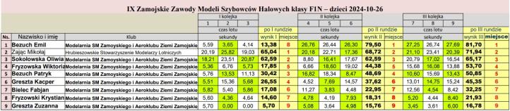 IX Okręgowe Zawody Modeli Szybowców Halowych F1N w Zamościu - wyniki dzieci (fot. Roman Bikowski) IX Okręgowe Zawody Modeli Szybowców Halowych F1N w Zamościu - wyniki dzieci (fot. Roman Bikowski)