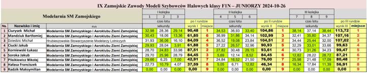 IX Okręgowe Zawody Modeli Szybowców Halowych F1N w Zamościu - wyniki junior (fot. Roman Bikowski) IX Okręgowe Zawody Modeli Szybowców Halowych F1N w Zamościu - wyniki junior (fot. Roman Bikowski)