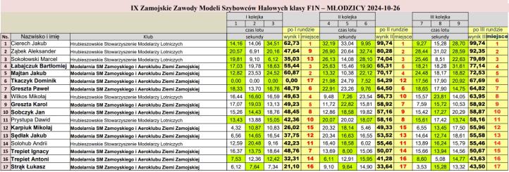 IX Okręgowe Zawody Modeli Szybowców Halowych F1N w Zamościu - wyniki młodzik (fot. Roman Bikowski) IX Okręgowe Zawody Modeli Szybowców Halowych F1N w Zamościu - wyniki młodzik (fot. Roman Bikowski)