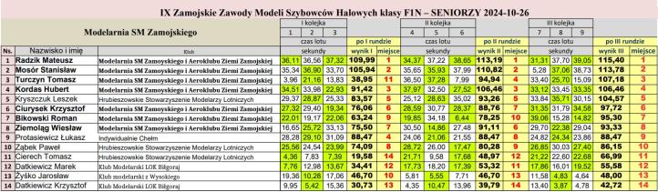 IX Okręgowe Zawody Modeli Szybowców Halowych F1N w Zamościu - wyniki senior (fot. Roman Bikowski) IX Okręgowe Zawody Modeli Szybowców Halowych F1N w Zamościu - wyniki senior (fot. Roman Bikowski)