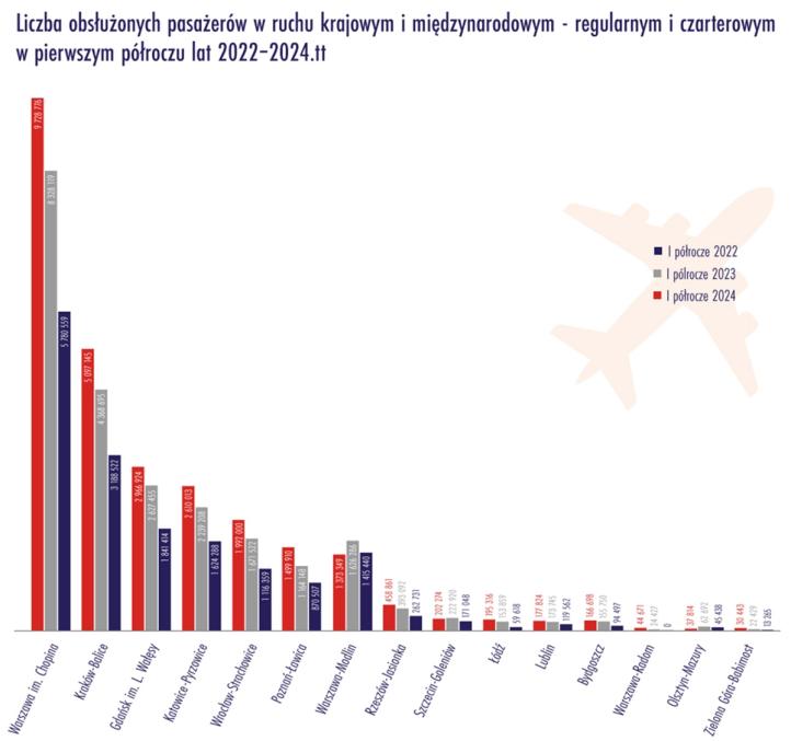 Liczba obsłużonych pasażerów w ruchu krajowym i międzynarodowym - regularnym i czarterowym w pierwszym półroczu lat 2022-2024 (fot. ULC)