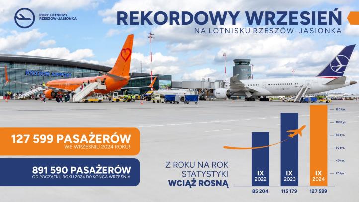 Port Lotniczy Rzeszów-Jasionka - infografika wrzesień 2024 (fot. Łukasz Ożóg, materiały prasowe)